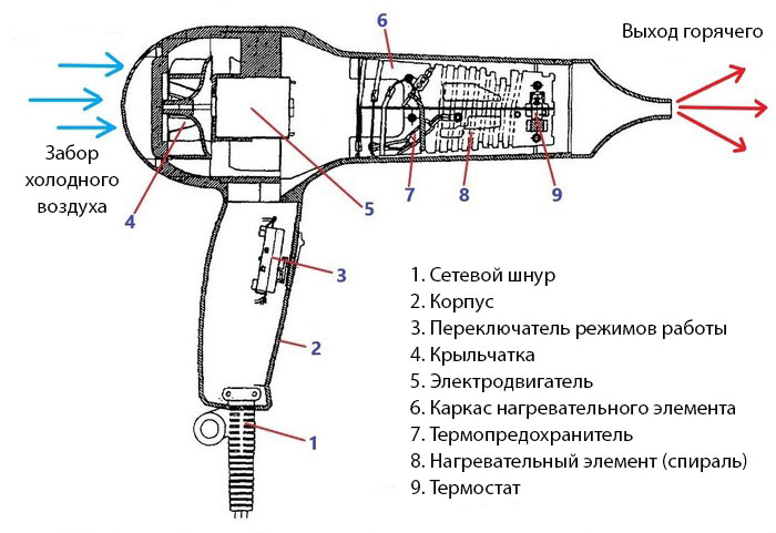 почему накаляется спираль в фене что это